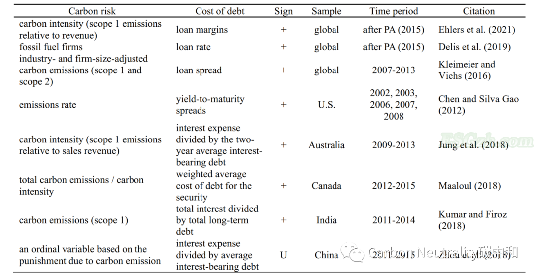 文献分析 | 公司与气候变化：公司金融领域碳风险研究进展(图2)