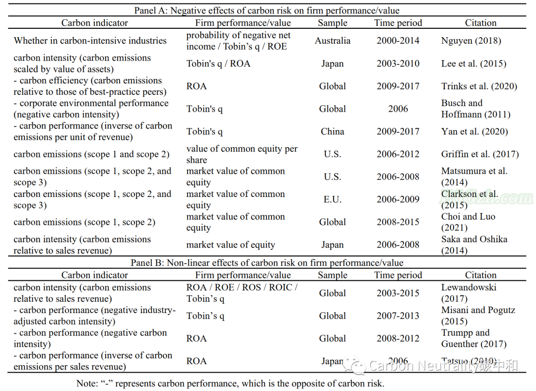 文献分析 | 公司与气候变化：公司金融领域碳风险研究进展(图3)