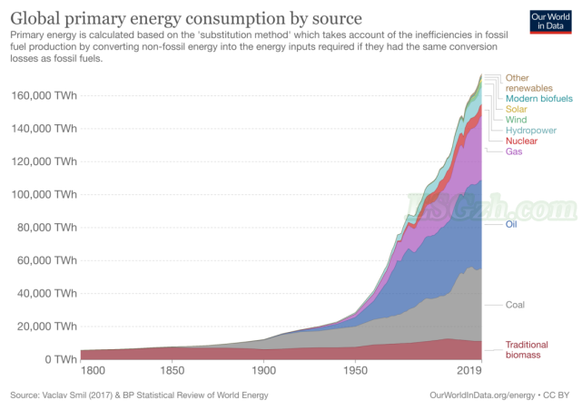 全球能源结构中，化石能源占据绝对主流