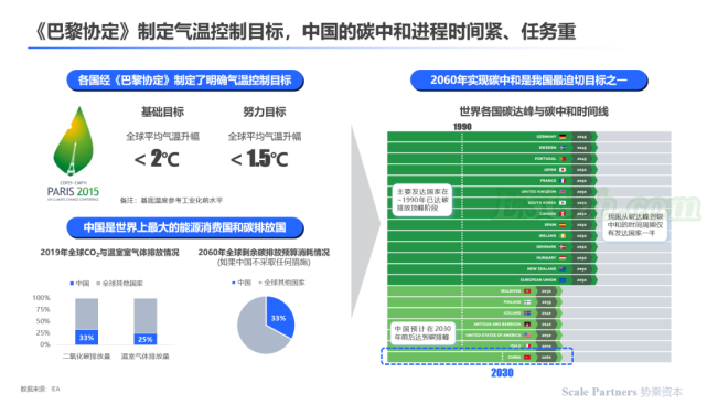 目标：《巴黎协定》制定目标，中国碳中和时间紧迫(图1)