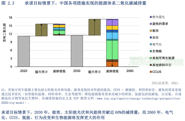 关键：电力部门实现能源转型是中国碳中和的首要发力点(图3)