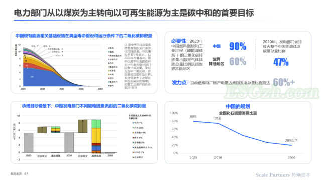 关键：电力部门实现能源转型是中国碳中和的首要发力点(图2)