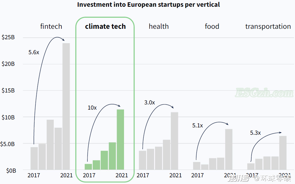 图说：欧洲气候技术初创企业的投资以及不同投资阶段分布 来源：Dealroom