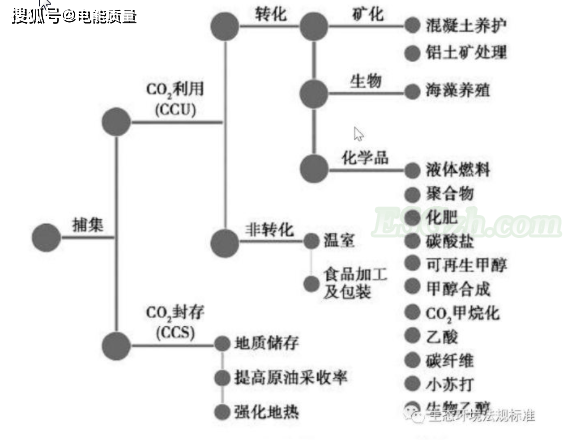 双碳背景中的柔性碳捕集利用与封存（ACCUS）技术浅析 (图2)