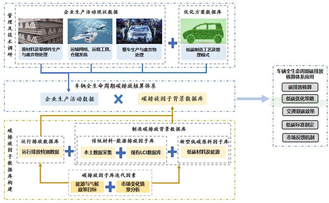 汽车制造碳排放研究内容及成果 中国汽研汽车制造碳排放技术路线图(图2)