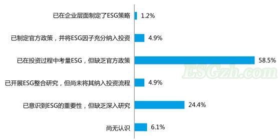 中国资产管理者公司的ESG整合状况(图1)