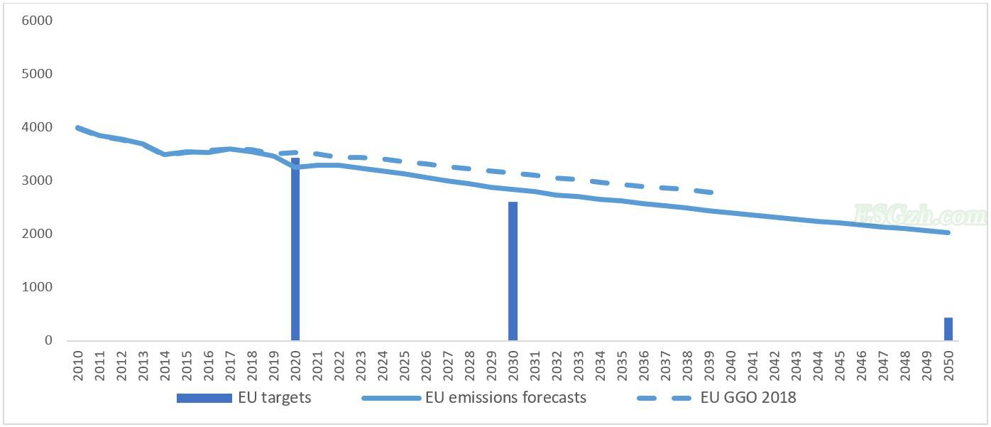 气候政策承诺增加的背景下欧洲与能源有关的排放(图2)