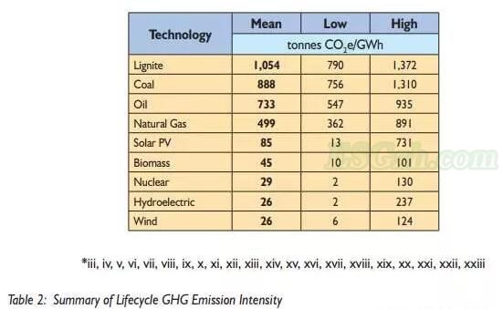 【数据】不同机构对于各种电源全生命周期碳排放的估值综述