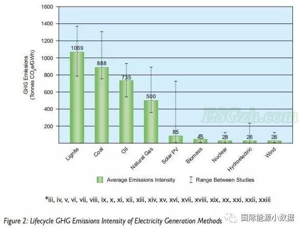 【数据】不同机构对于各种电源全生命周期碳排放的估值综述(图2)