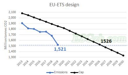 欧盟排放交易计划的未来是什么？(图3)