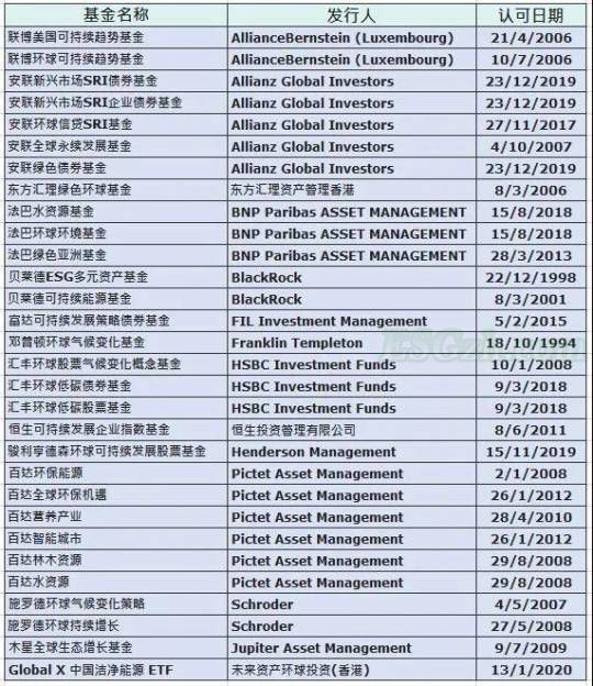 香港证监会公布符合披露规定之绿色及ESG