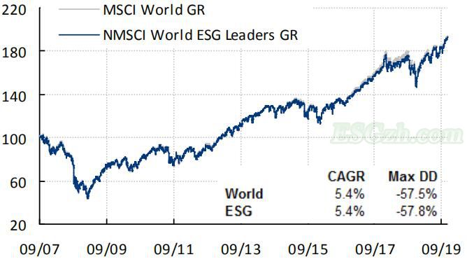 ESG全球市场表现