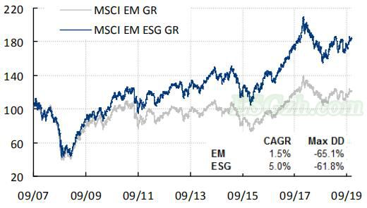 ESG全球市场表现(图2)