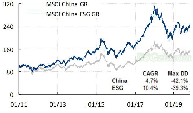 ESG全球市场表现(图3)