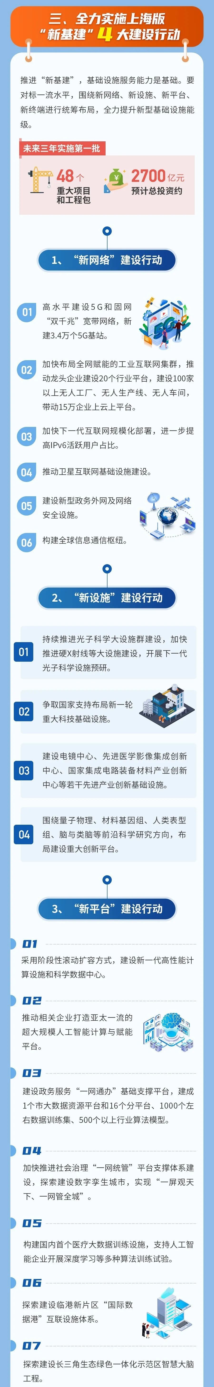 快讯！上海版“新基建”行动方案出炉！全力实施这四大建设行动(图3)