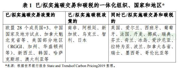 国际碳价政策概况