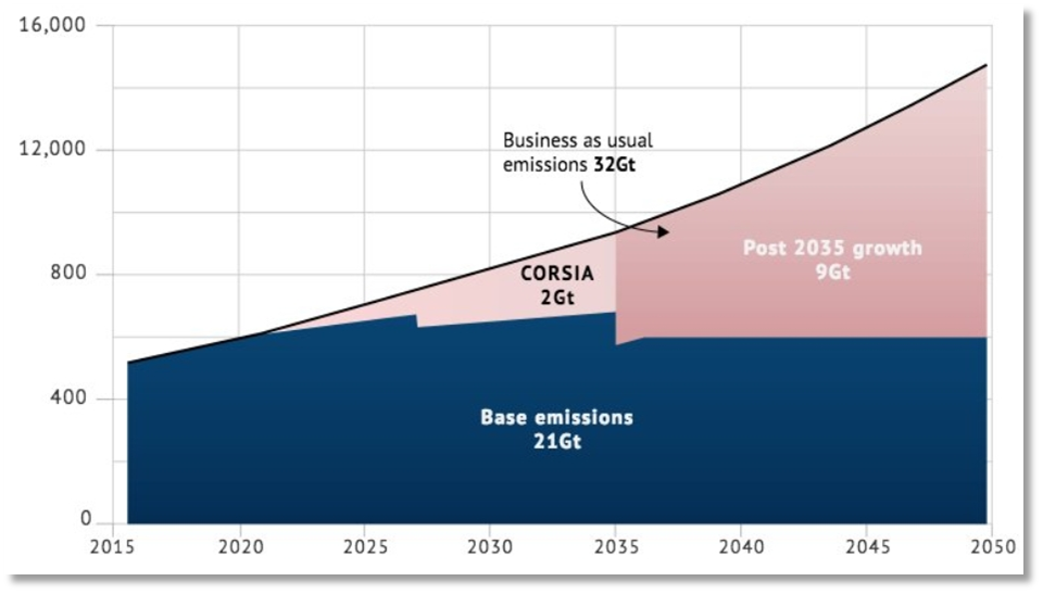 CORSIA试行期碳抵消需求或将为零(图1)