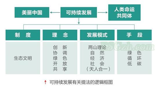 厘清可持续发展有关提法的内在逻辑｜从美丽中国到人类命运共同体(图1)
