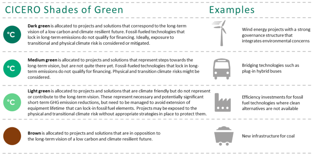 【存照】瑞典绿色债券标准被评为“深绿”：别说化石能源，10兆瓦以上水电都不能投！(图4)