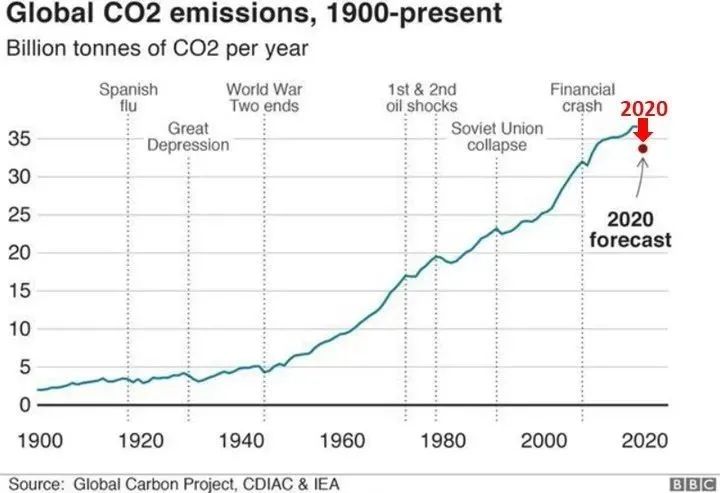 新冠疫情让全球碳排放量“历史性下降”？别高兴太早(图3)