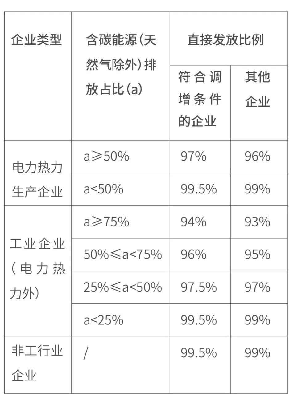 『热点解读』政策解析|上海市2019年度碳排放配额分配方案(图8)