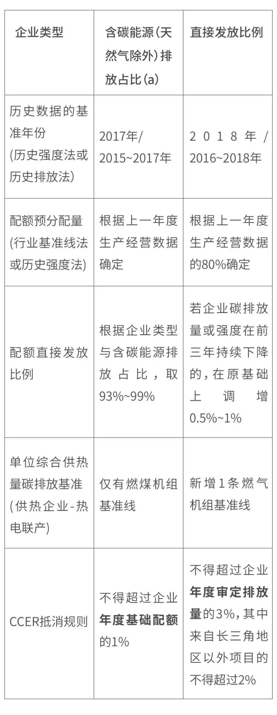 『热点解读』政策解析|上海市2019年度碳排放配额分配方案(图11)