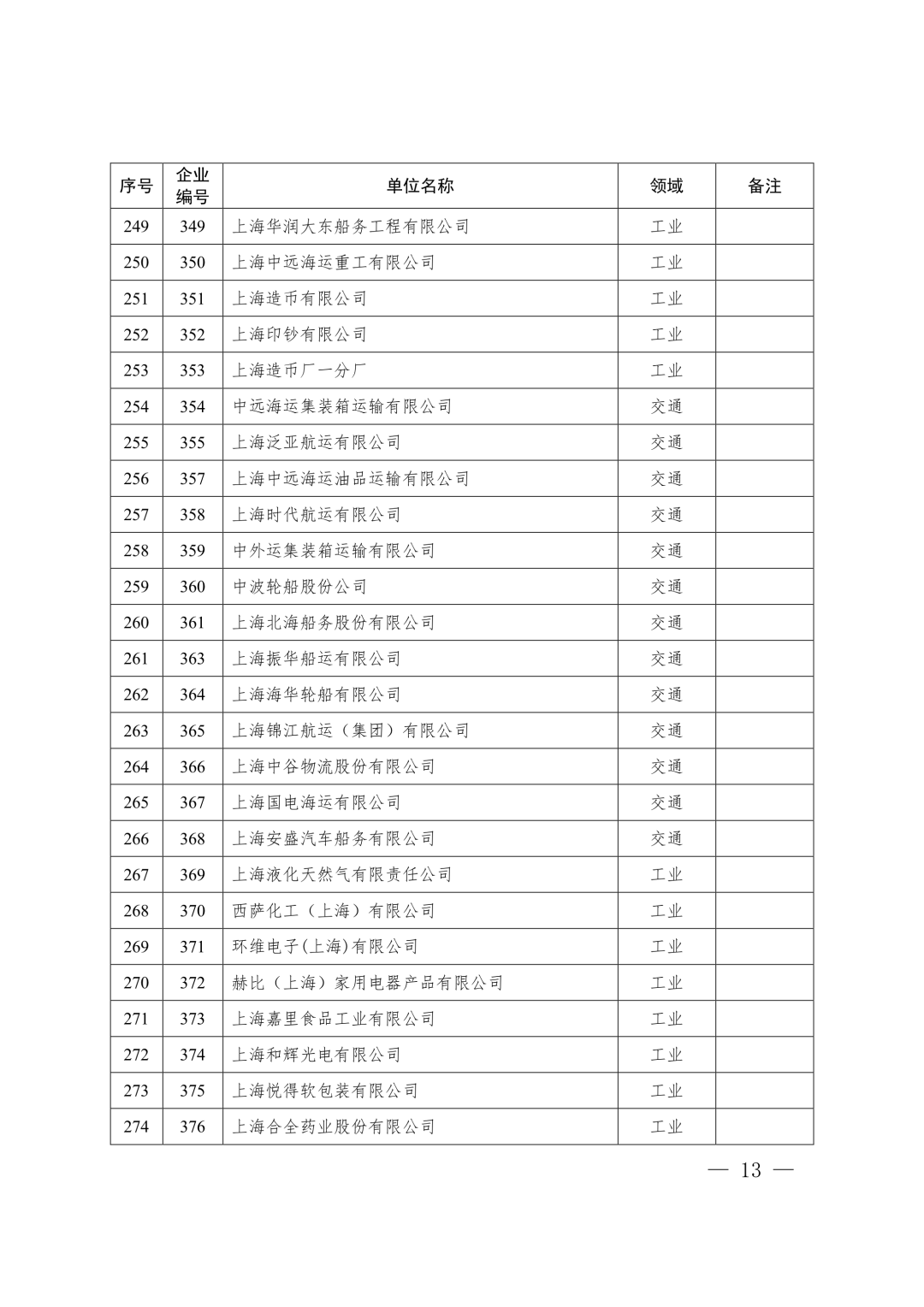 【关注】上海市生态环境局关于印发《上海市纳入碳排放配额管理单位名单（2019版）》及《上海市2019年碳排放配额分配方案》的通知(图13)