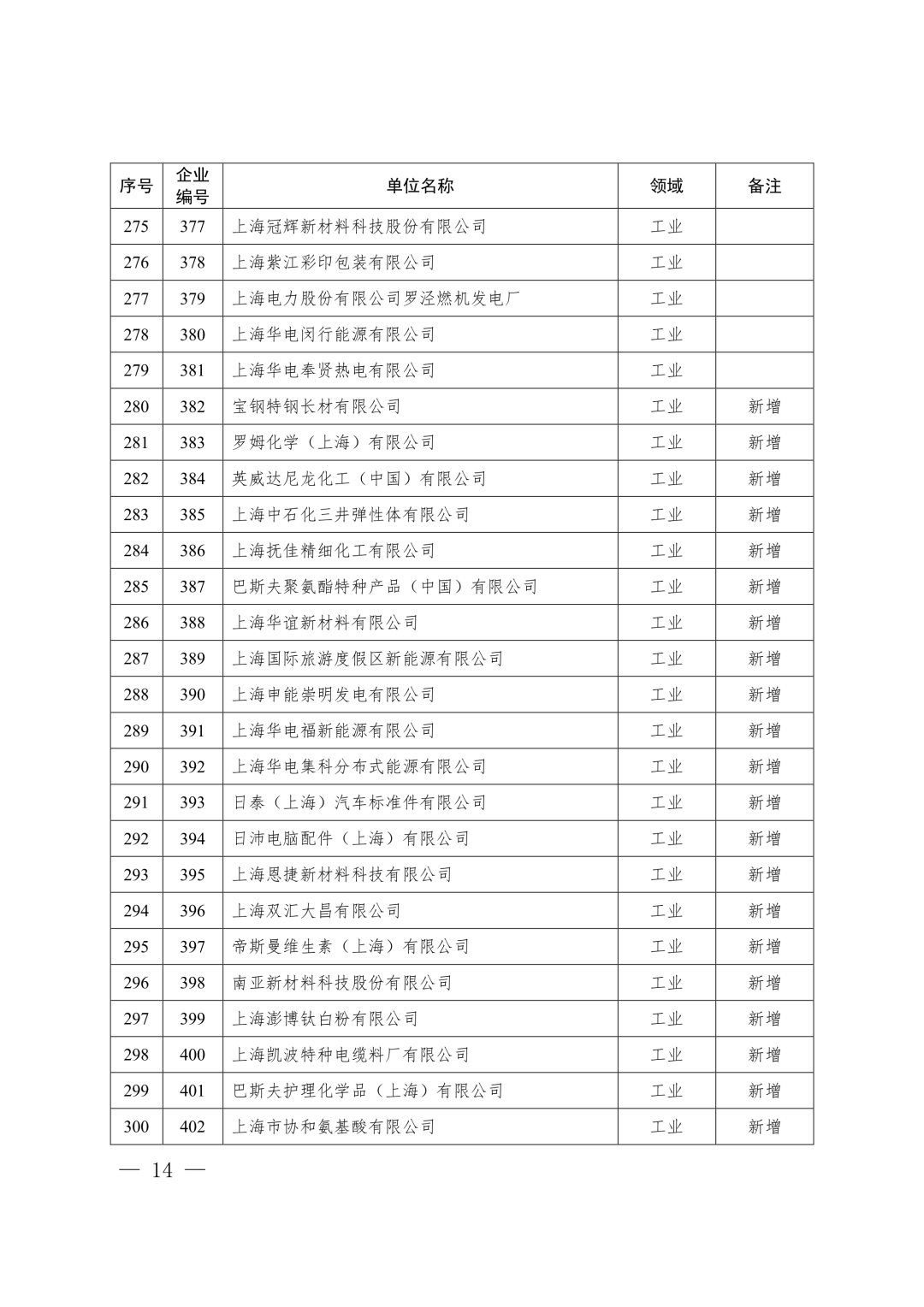 【关注】上海市生态环境局关于印发《上海市纳入碳排放配额管理单位名单（2019版）》及《上海市2019年碳排放配额分配方案》的通知(图14)
