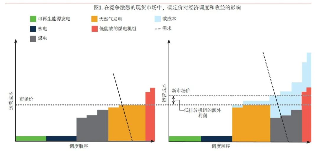 电力市场设计如何最大化碳定价机制的有效性（上）(图3)