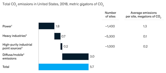麦肯锡：需要CCUS推动净零排放和负排放(图2)