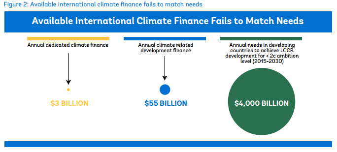 世界银行：气候金融系统存在不足，制约发展中国家投入(图4)