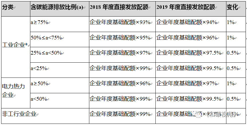 《上海市 2019 年碳排放配额分配方案》解读(图3)