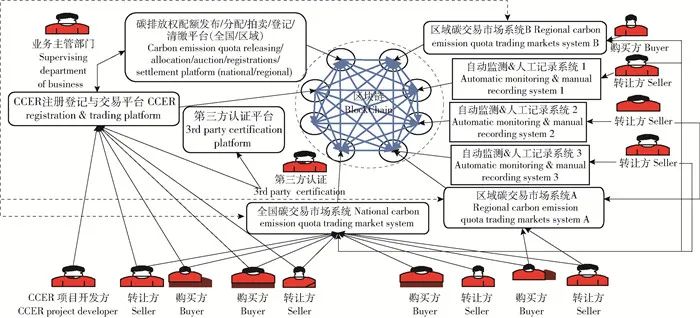 【论文精选】基于区块链技术的碳交易模式构建(图4)