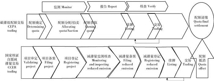 【论文精选】基于区块链技术的碳交易模式构建(图3)
