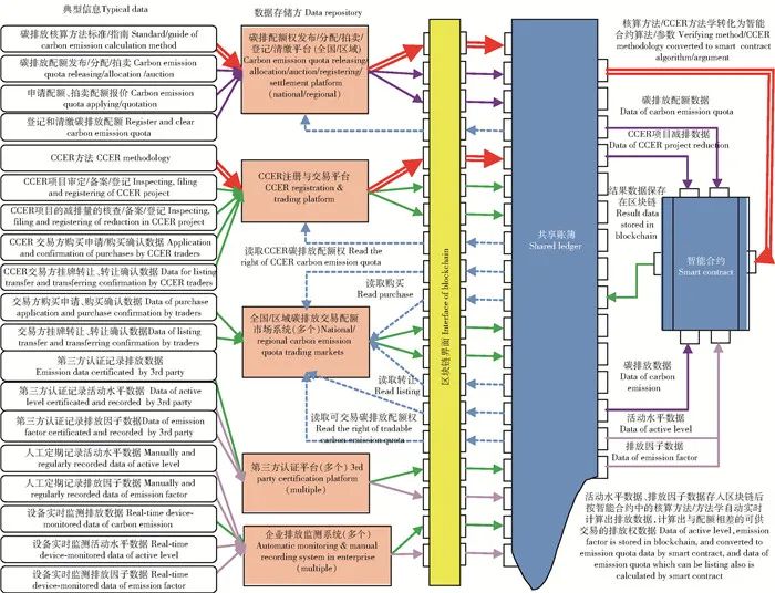 【论文精选】基于区块链技术的碳交易模式构建(图7)