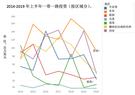 IIGF观点｜新冠疫情下，中国“一带一路”投资情况分析(图4)
