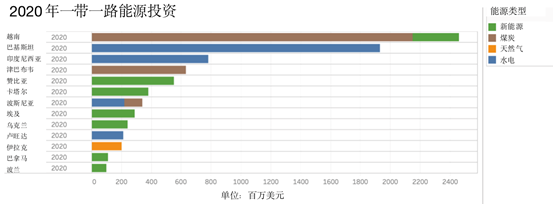 IIGF观点｜新冠疫情下，中国“一带一路”投资情况分析(图7)