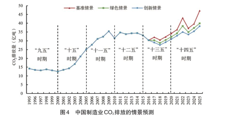 中国制造业碳排放演变的驱动效应与“十四五”趋势研判(图3)