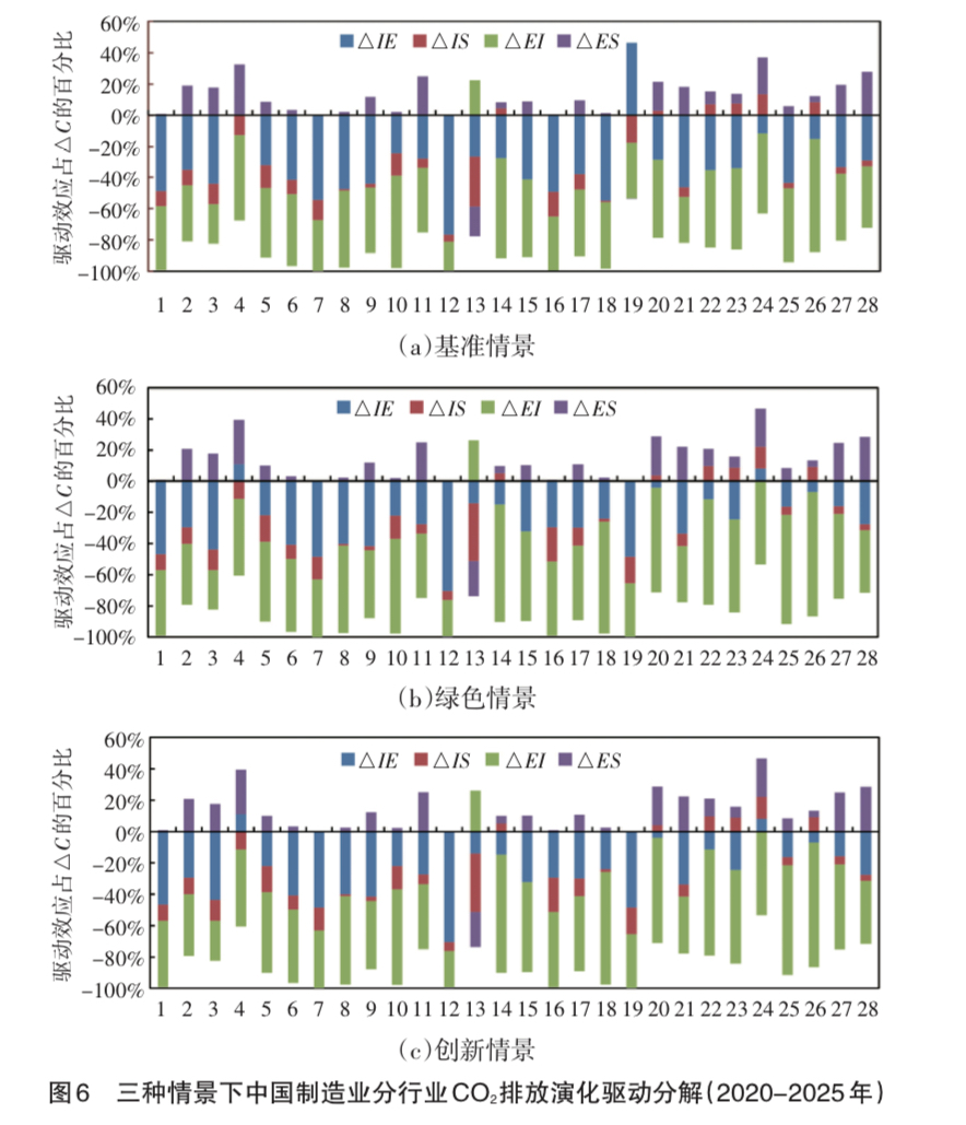 中国制造业碳排放演变的驱动效应与“十四五”趋势研判(图4)
