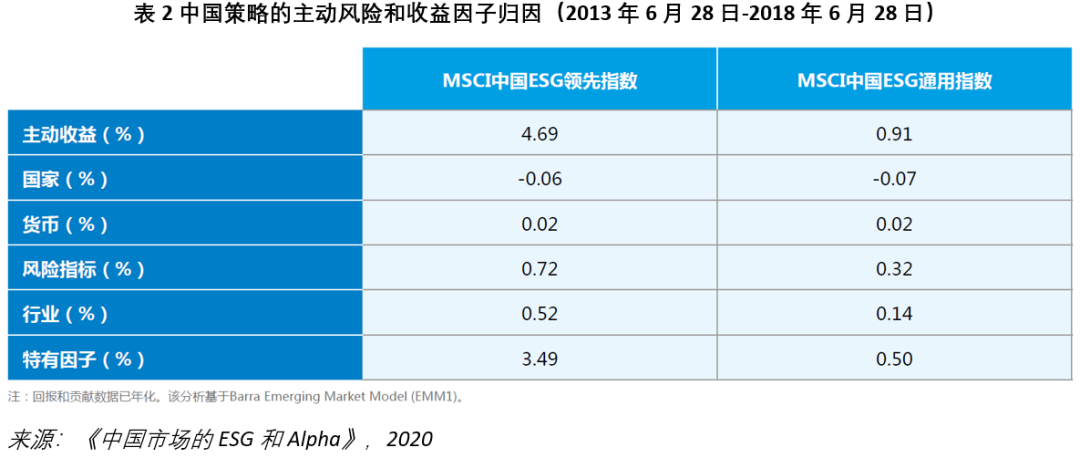 深度总结：ESG投资在中国的有效性(图2)