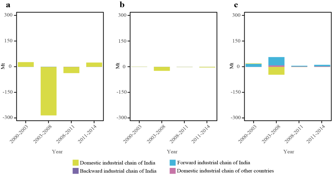 CEADs研究：印度碳排放增长动力转换明显(图2)
