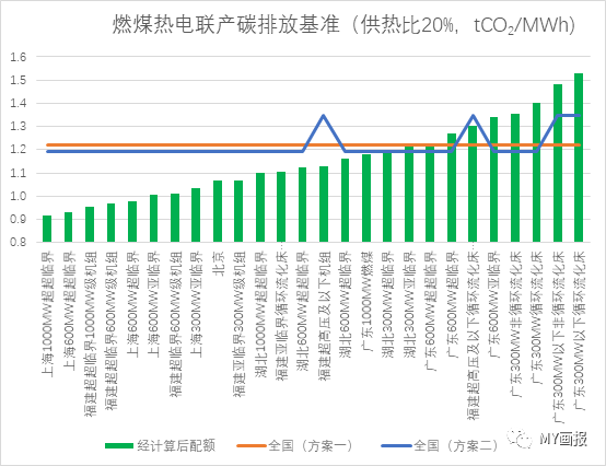全国与各试点碳市场发电行业配额分配方案比较(图6)