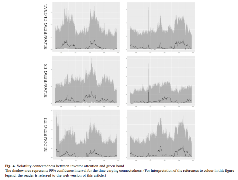 文献分析 | 投资者的注意力如何影响绿色债券市场？(图4)