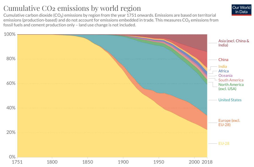 【图说】1751年以来的全球碳排放曲线：欧、美、中国此消彼长的过程(图1)