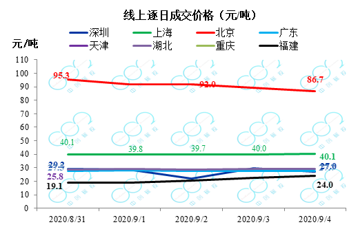 交易周报 | 上海、北京成交量激增，CCER交易活跃(图1)