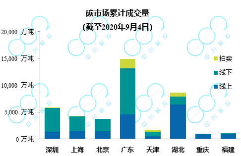 交易周报 | 上海、北京成交量激增，CCER交易活跃(图2)