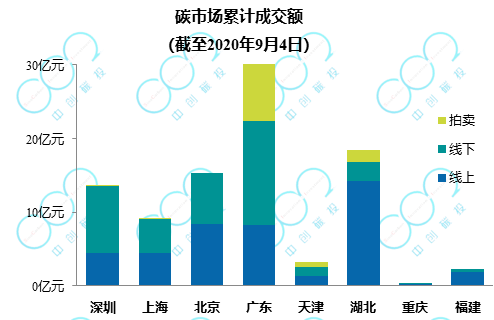 交易周报 | 上海、北京成交量激增，CCER交易活跃(图3)