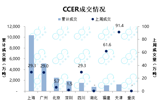 交易周报 | 上海、北京成交量激增，CCER交易活跃(图4)