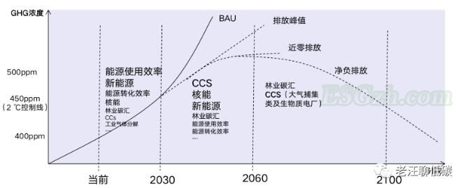2060年中国实现碳中和意味着什么？