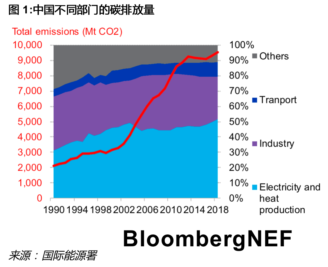 BNEF重磅推出 | 中国2060碳中和目标初步解读：漫长路、塑全球(图2)